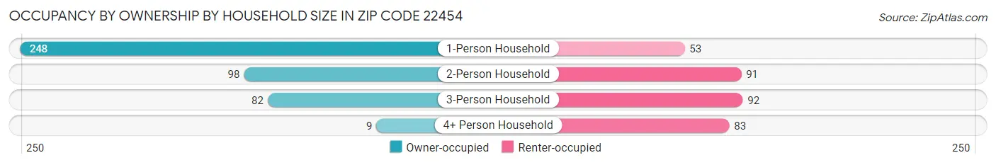 Occupancy by Ownership by Household Size in Zip Code 22454
