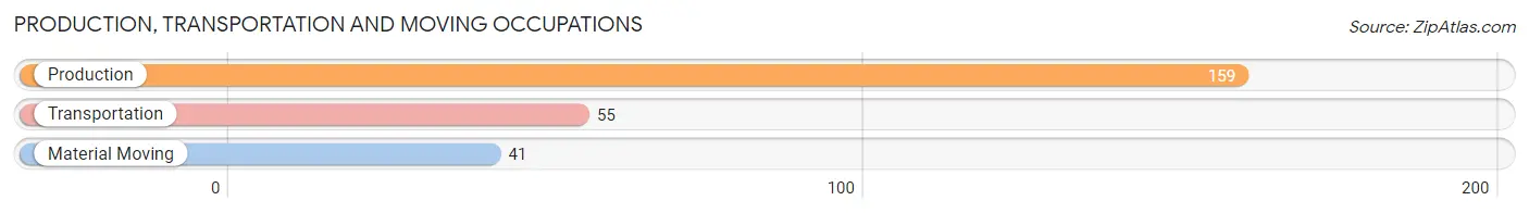 Production, Transportation and Moving Occupations in Zip Code 22454
