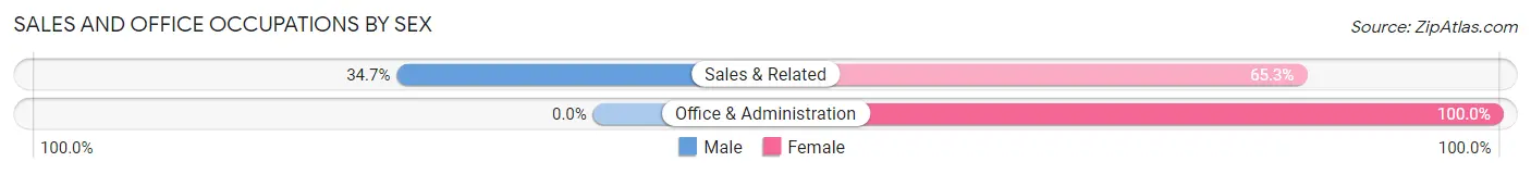 Sales and Office Occupations by Sex in Zip Code 22454