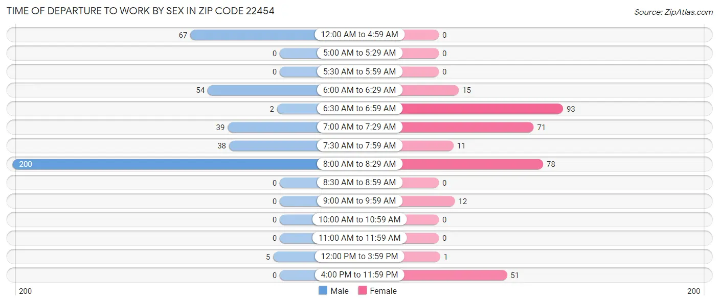 Time of Departure to Work by Sex in Zip Code 22454