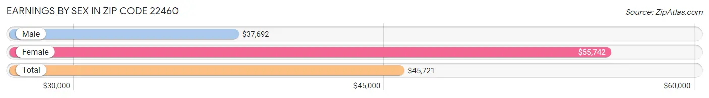 Earnings by Sex in Zip Code 22460