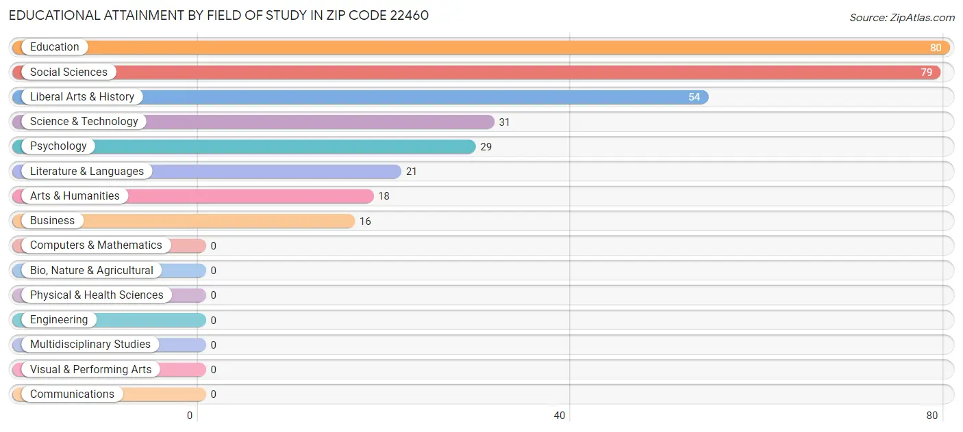 Educational Attainment by Field of Study in Zip Code 22460