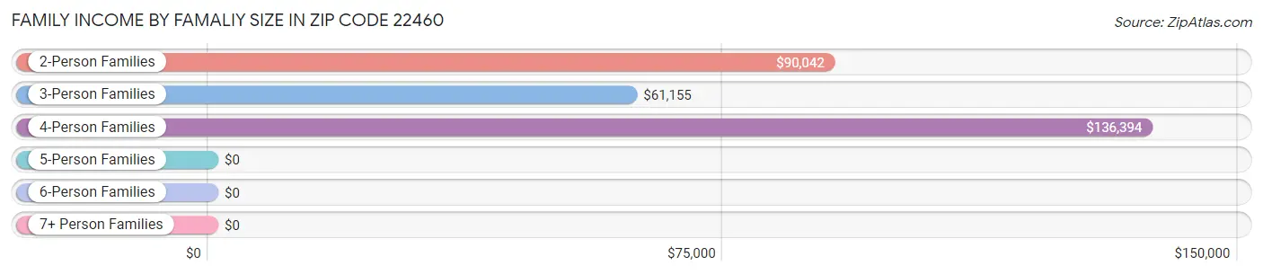 Family Income by Famaliy Size in Zip Code 22460