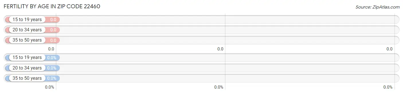 Female Fertility by Age in Zip Code 22460