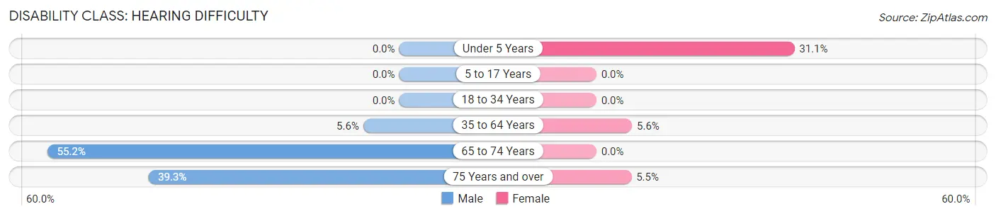 Disability in Zip Code 22460: <span>Hearing Difficulty</span>