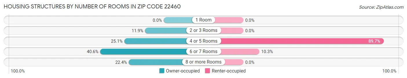Housing Structures by Number of Rooms in Zip Code 22460