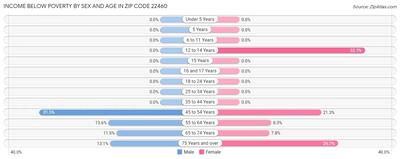 Income Below Poverty by Sex and Age in Zip Code 22460
