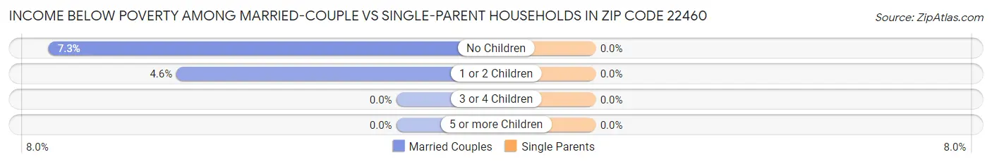 Income Below Poverty Among Married-Couple vs Single-Parent Households in Zip Code 22460