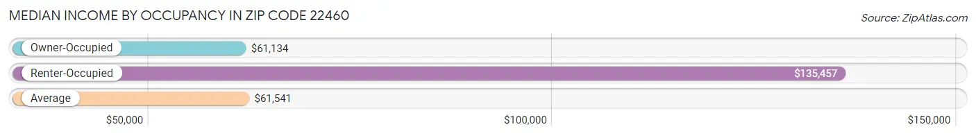 Median Income by Occupancy in Zip Code 22460