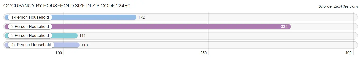 Occupancy by Household Size in Zip Code 22460