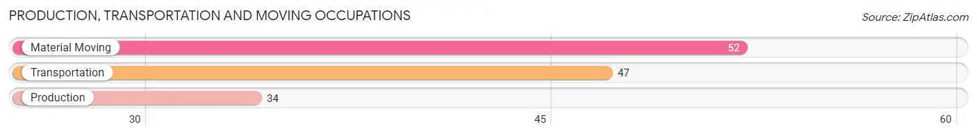 Production, Transportation and Moving Occupations in Zip Code 22460