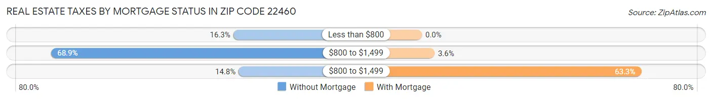 Real Estate Taxes by Mortgage Status in Zip Code 22460