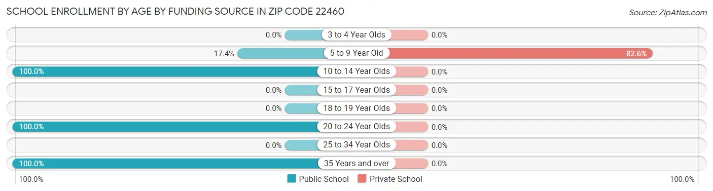 School Enrollment by Age by Funding Source in Zip Code 22460