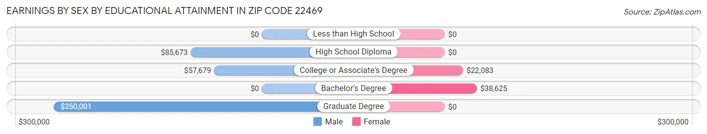 Earnings by Sex by Educational Attainment in Zip Code 22469