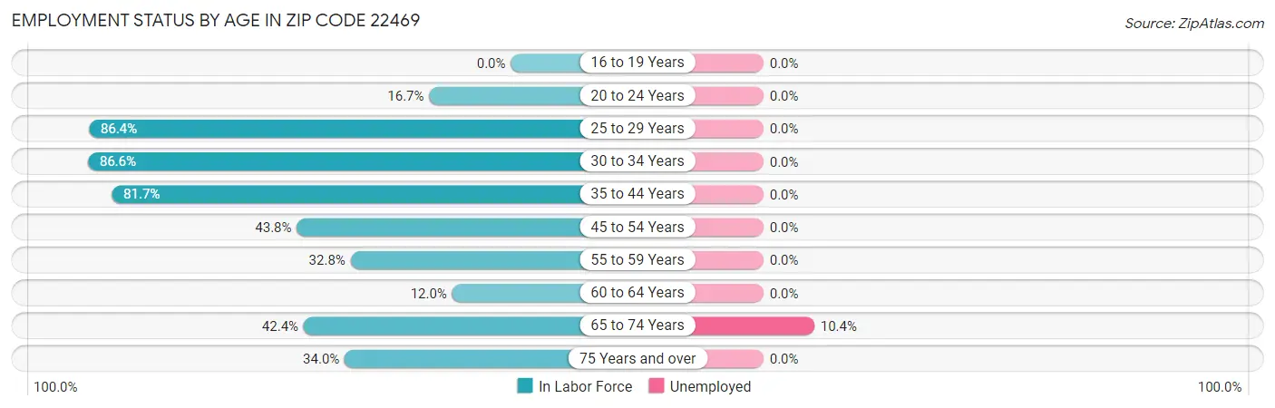Employment Status by Age in Zip Code 22469