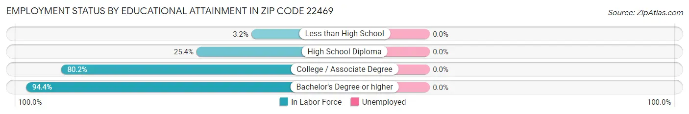 Employment Status by Educational Attainment in Zip Code 22469