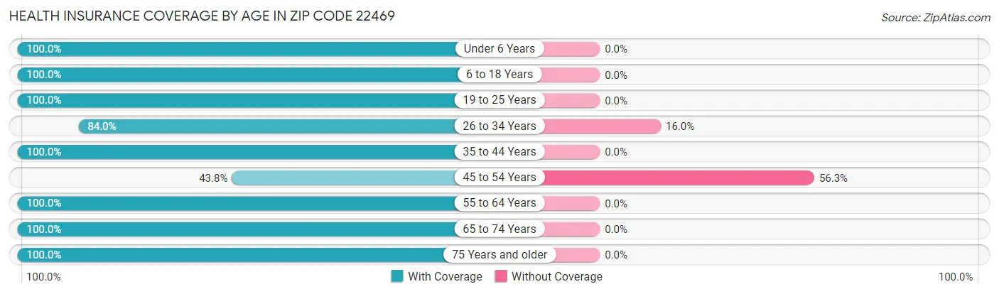 Health Insurance Coverage by Age in Zip Code 22469