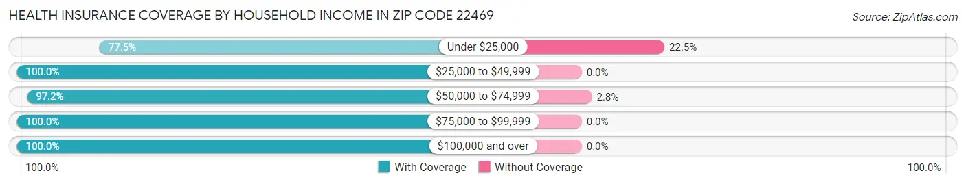 Health Insurance Coverage by Household Income in Zip Code 22469