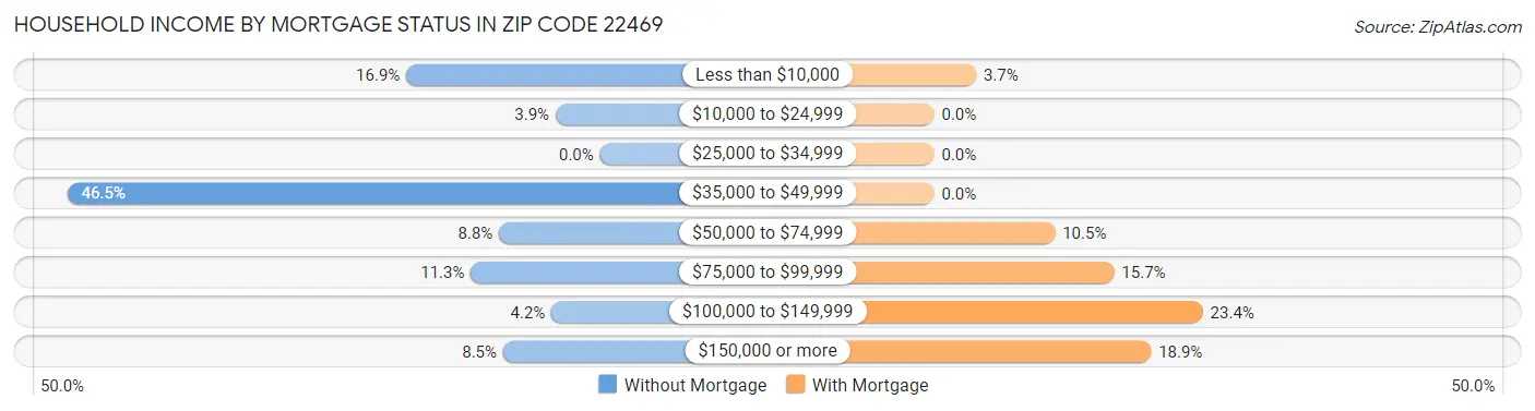 Household Income by Mortgage Status in Zip Code 22469