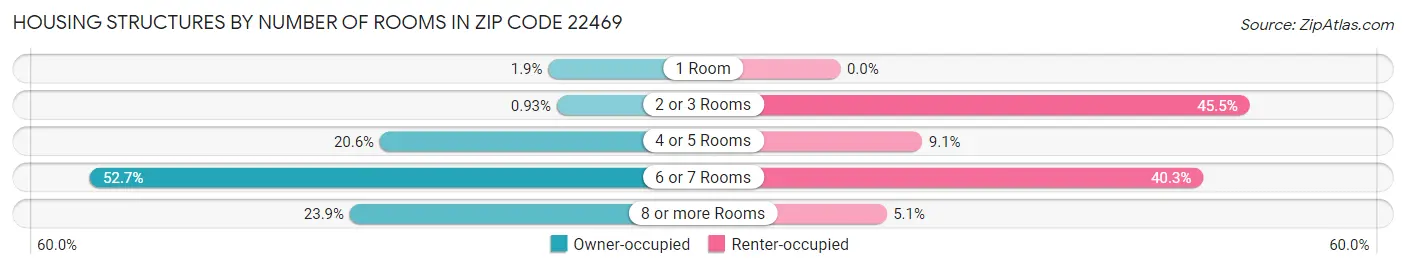 Housing Structures by Number of Rooms in Zip Code 22469