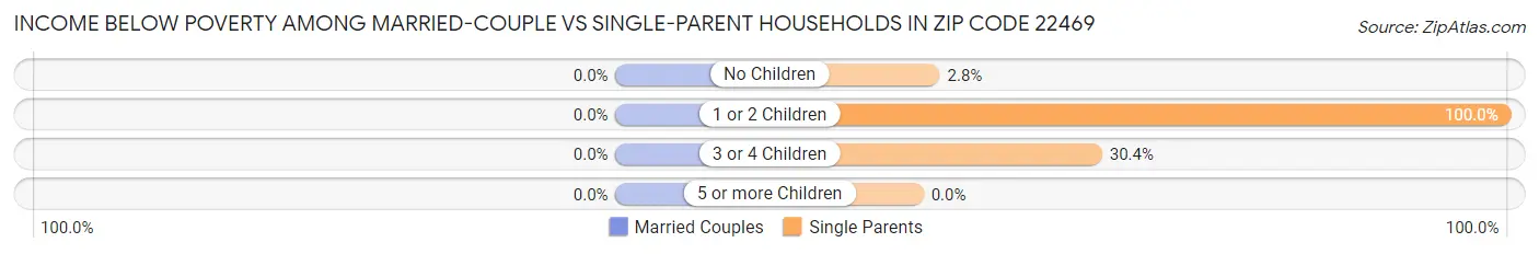 Income Below Poverty Among Married-Couple vs Single-Parent Households in Zip Code 22469