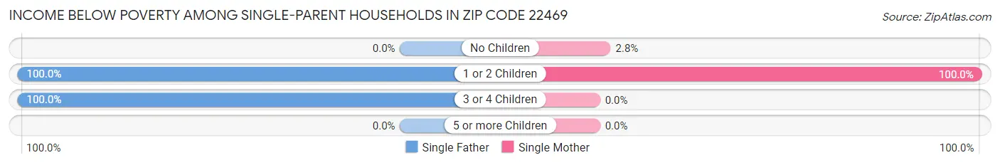 Income Below Poverty Among Single-Parent Households in Zip Code 22469