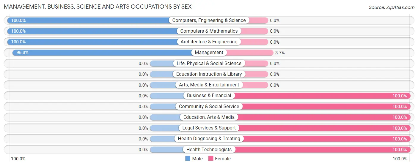 Management, Business, Science and Arts Occupations by Sex in Zip Code 22469