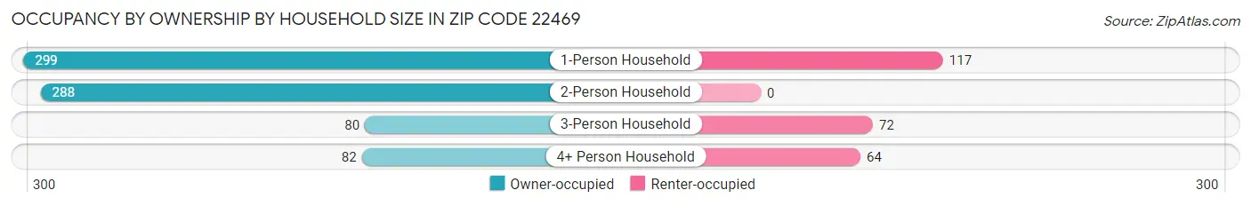 Occupancy by Ownership by Household Size in Zip Code 22469