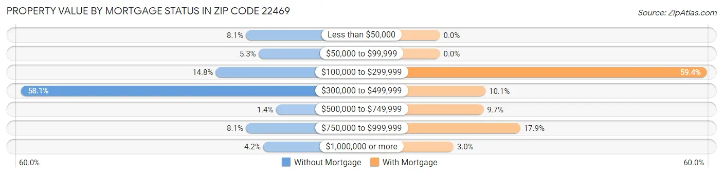 Property Value by Mortgage Status in Zip Code 22469