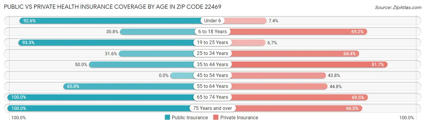 Public vs Private Health Insurance Coverage by Age in Zip Code 22469