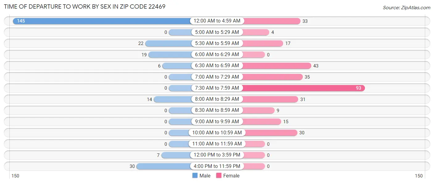 Time of Departure to Work by Sex in Zip Code 22469