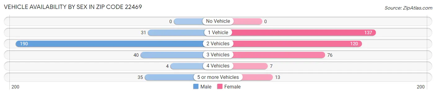Vehicle Availability by Sex in Zip Code 22469