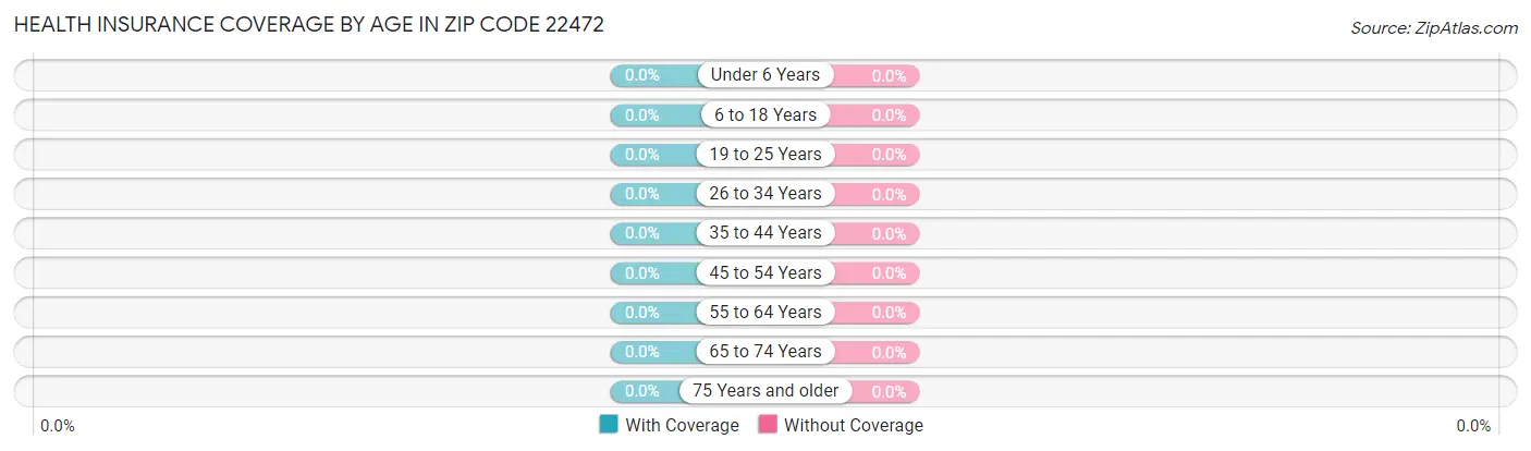 Health Insurance Coverage by Age in Zip Code 22472