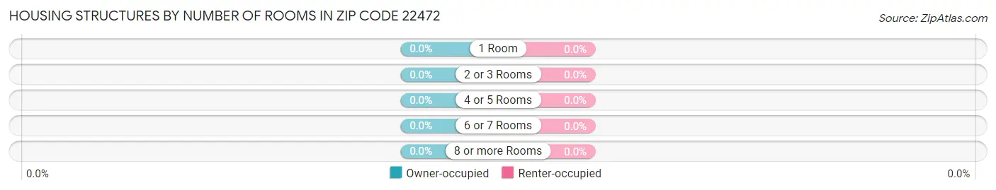 Housing Structures by Number of Rooms in Zip Code 22472