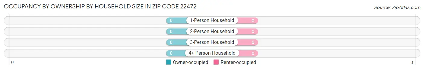 Occupancy by Ownership by Household Size in Zip Code 22472