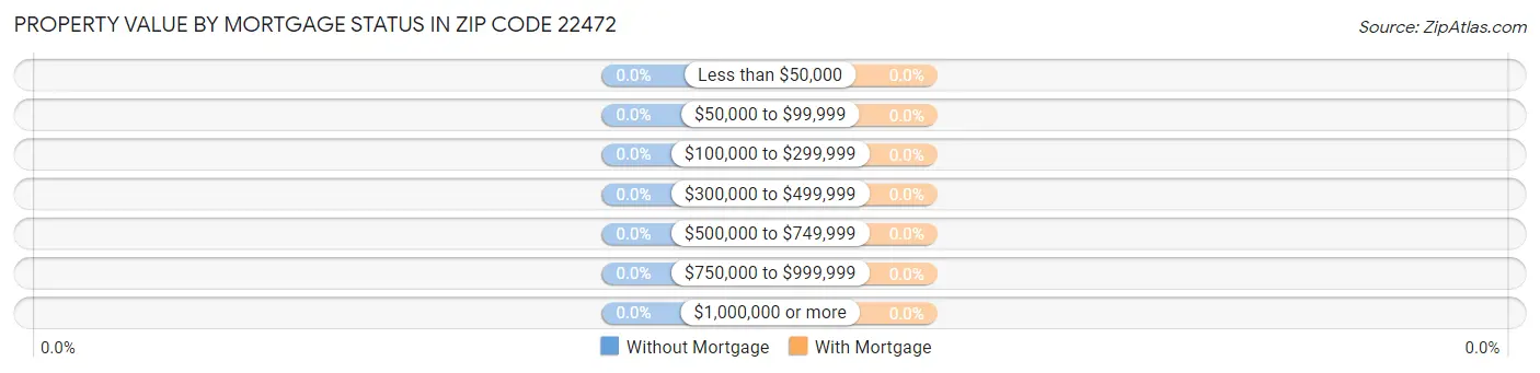 Property Value by Mortgage Status in Zip Code 22472