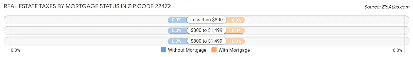 Real Estate Taxes by Mortgage Status in Zip Code 22472
