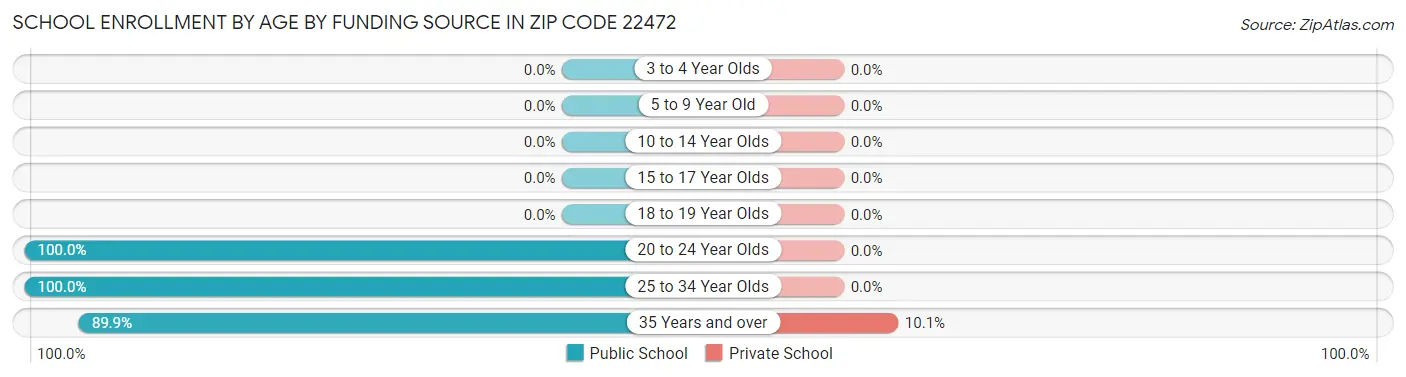 School Enrollment by Age by Funding Source in Zip Code 22472