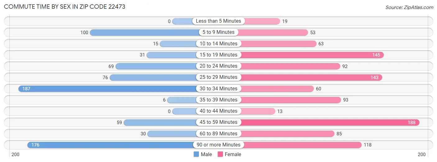 Commute Time by Sex in Zip Code 22473