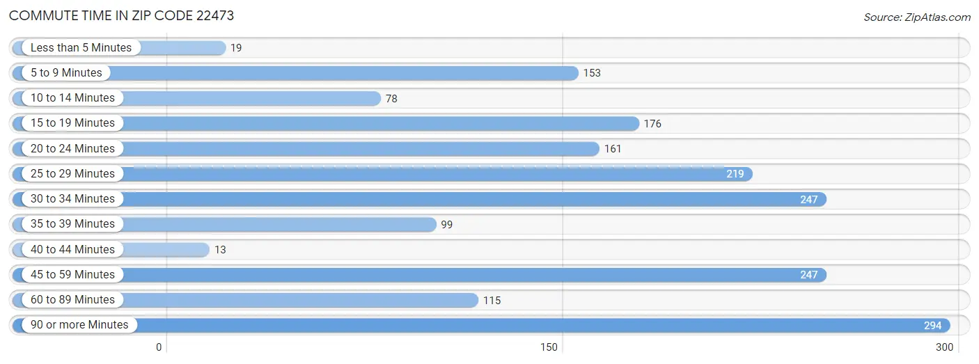 Commute Time in Zip Code 22473