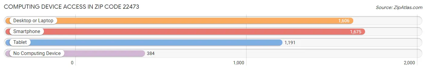 Computing Device Access in Zip Code 22473