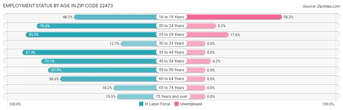 Employment Status by Age in Zip Code 22473