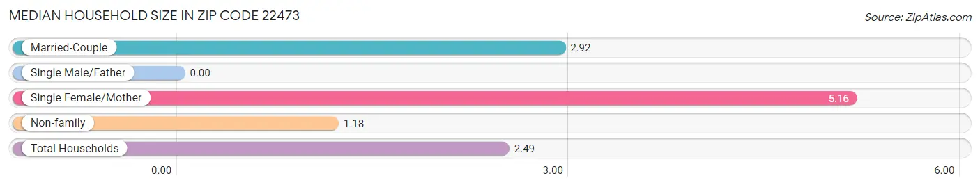 Median Household Size in Zip Code 22473