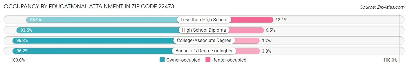 Occupancy by Educational Attainment in Zip Code 22473