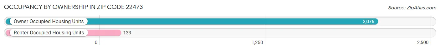 Occupancy by Ownership in Zip Code 22473