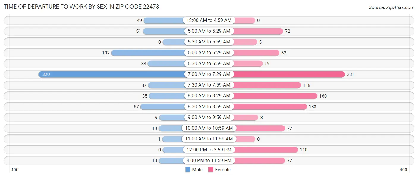 Time of Departure to Work by Sex in Zip Code 22473