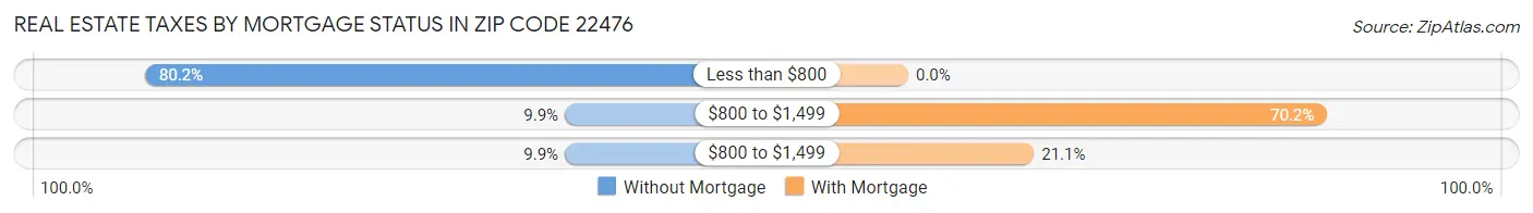 Real Estate Taxes by Mortgage Status in Zip Code 22476