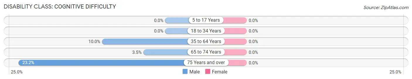 Disability in Zip Code 22480: <span>Cognitive Difficulty</span>