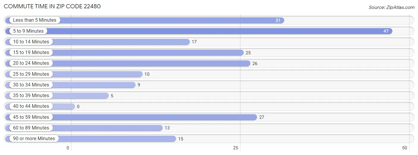 Commute Time in Zip Code 22480