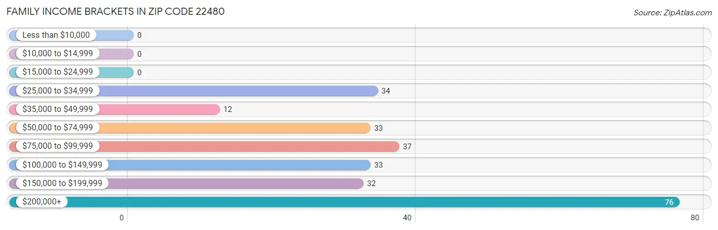 Family Income Brackets in Zip Code 22480